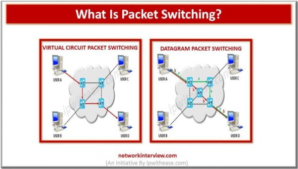 Circuit Switching Vs Packet Switching Diagram