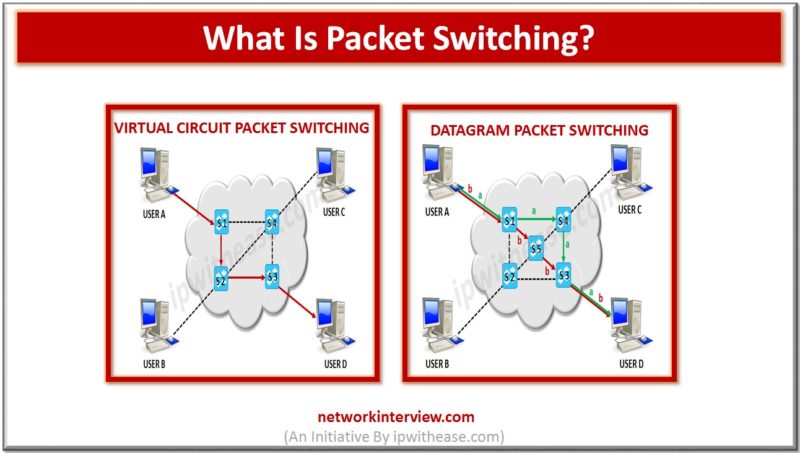 what-is-packet-switching-network-interview