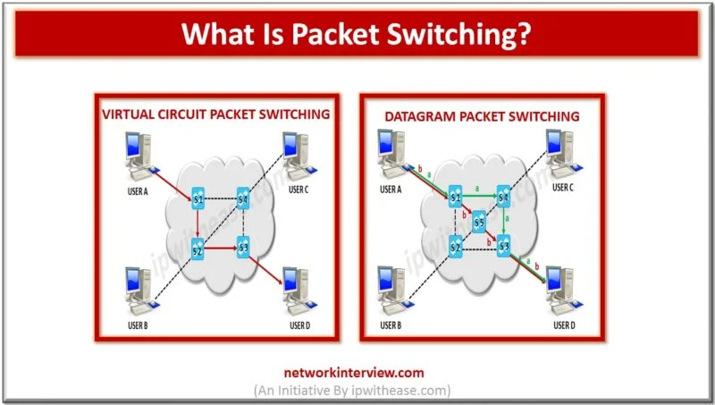 what is Packet Switching