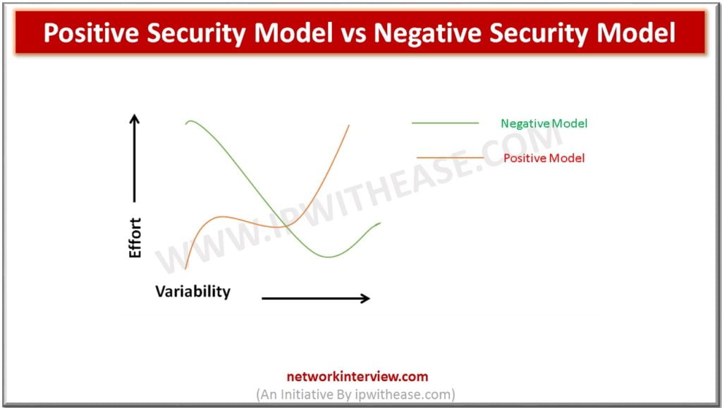Positive Security Model vs Negative Security Model