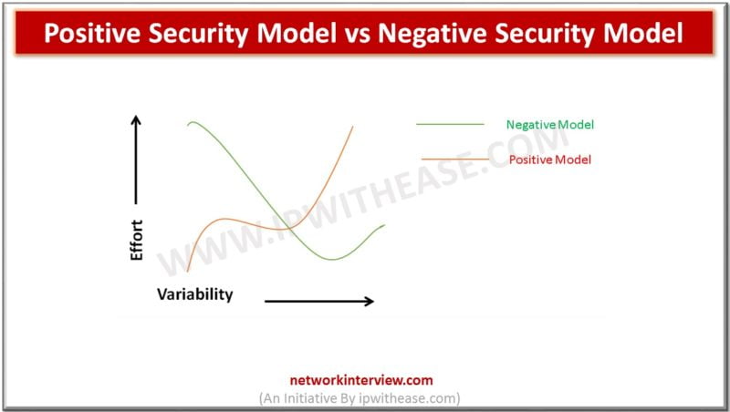 Positive Security Model vs Negative Security Model