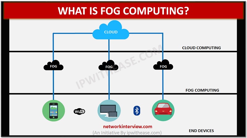 Fog computing