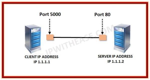 What Is A Port? » Network Interview