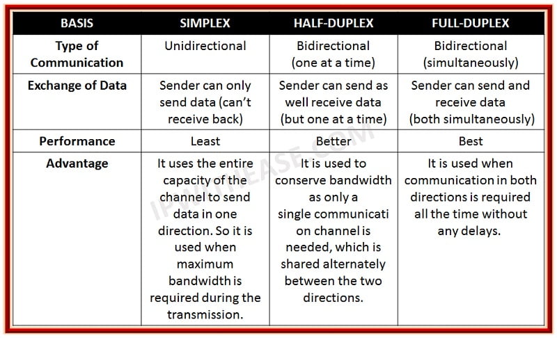 Comparison of Simplex, Half-Duplex and Full-Duplex » Network Interview