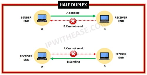 Comparison of Simplex, Half-Duplex and Full-Duplex » Network Interview