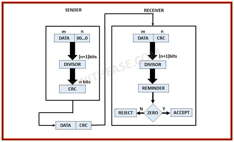 what-is-crc-cyclic-redundancy-check-network-interview