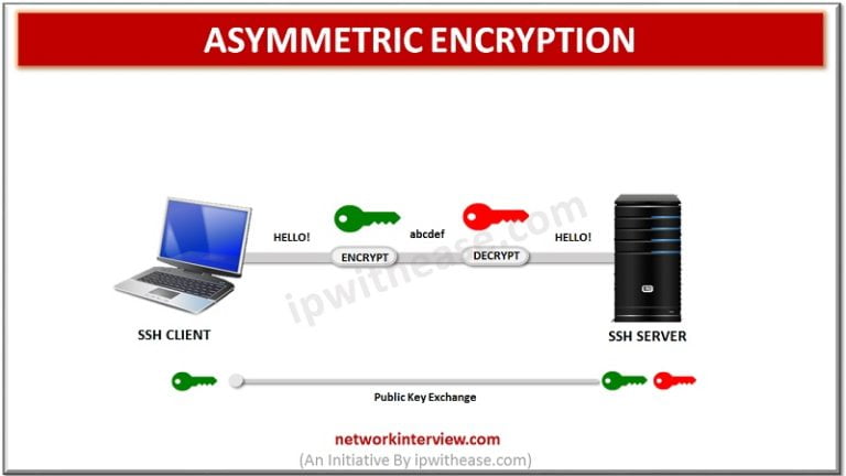 What is SSH(Secure Socket Shell)? » Network Interview