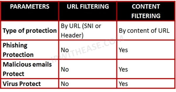 URL Filtering vs Content Filtering » Network Interview