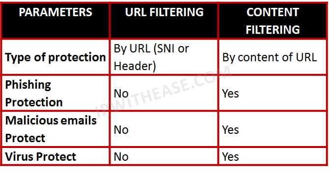 What Is Web Content And URL Filtering?