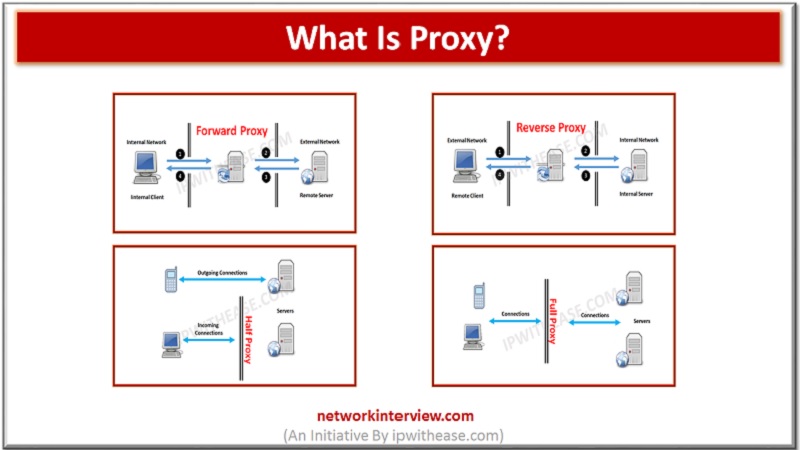 What is Proxy