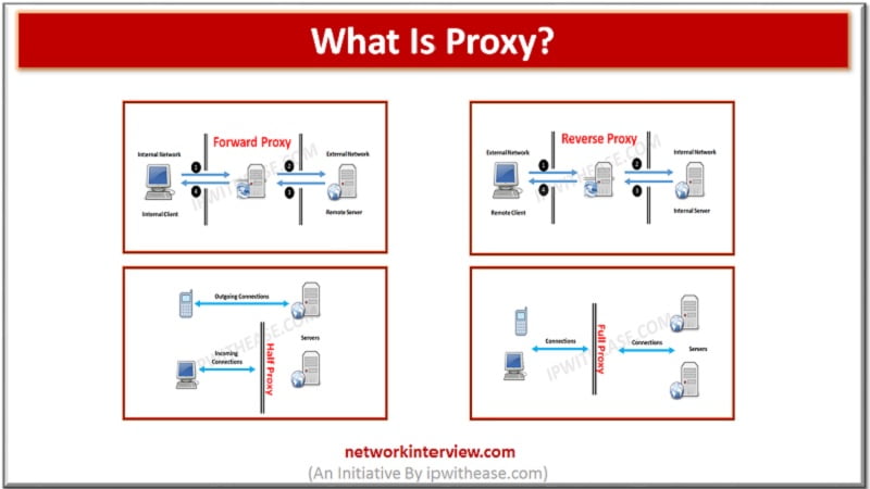 proxy vs web proxy vs reverse proxy vs socks procy