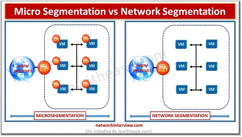 Micro segmentation vs Network Segmentation