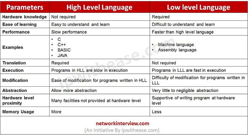 presentation of high level language