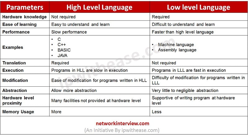 High Level Language Vs Low Level Language Network Interview