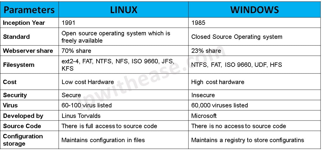 Linux vs Windows Operating system » Network Interview