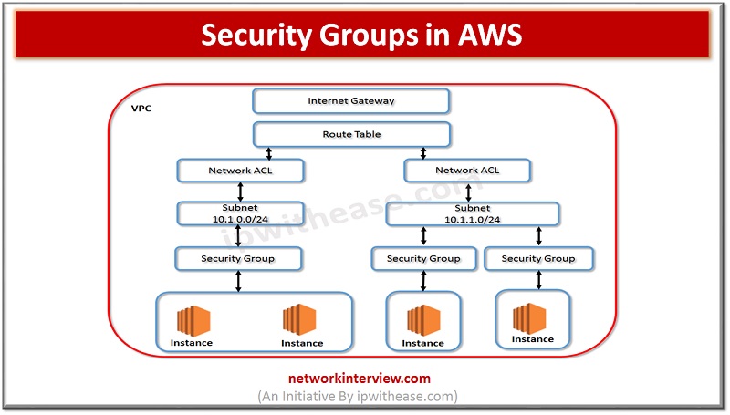 Security Groups in AWS