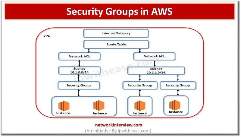 Security Groups in AWS » Network Interview