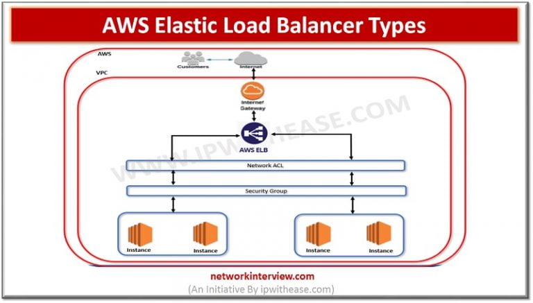 Elastic Load Balancer Types In Aws Network Interview