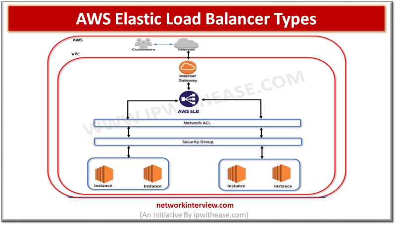 Elastic Load balancer types in AWS