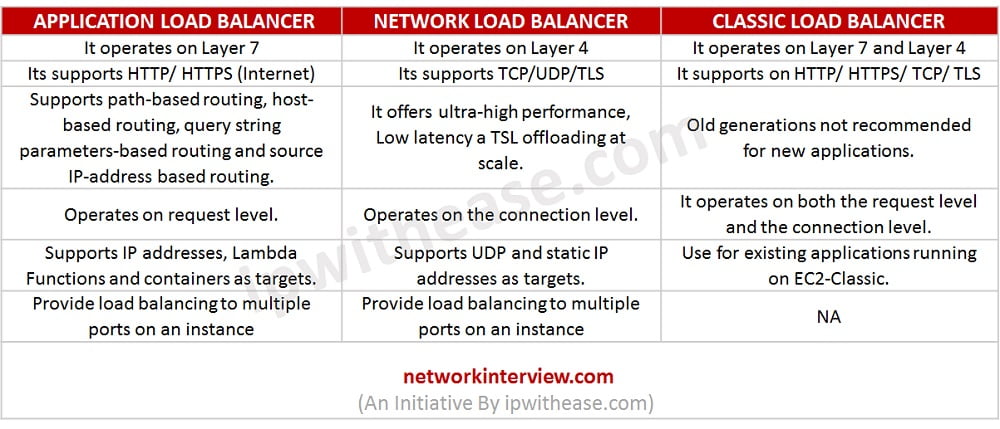 Elastic Load Balancer Types In Aws Network Interview