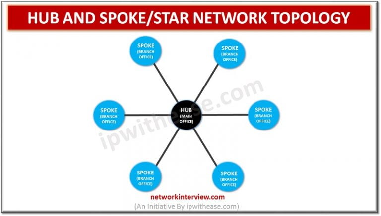 Hub and Spoke/Star Network Topology » Network Interview