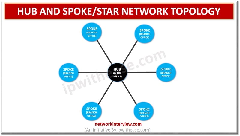 Даст spoken. Hub and spoke топология. Hub and spoke модель. Конфигурация Hub-and-spoke. Hub and spoke Network что это.