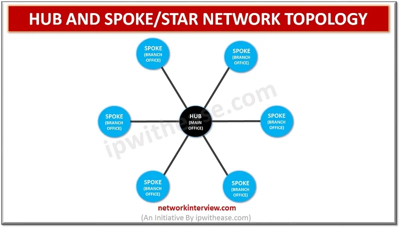 Hub and Spoke network topology