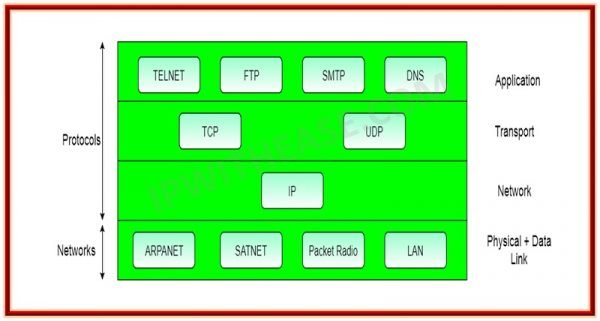 Introduction to TCP/IP » Network Interview