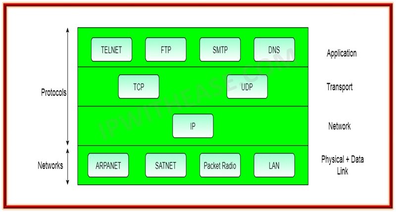 Introduction to TCP/IP » Network Interview image.