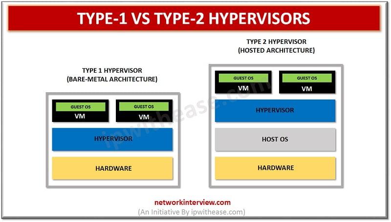 Type-1 vs Type-2 Hypervisors