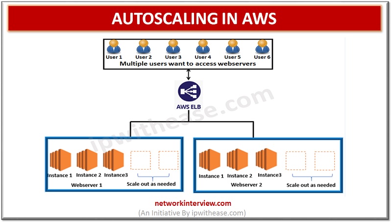 Autoscaling in AWS