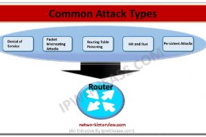 Types of Attacks on Routers