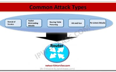 Types of Attacks on Routers