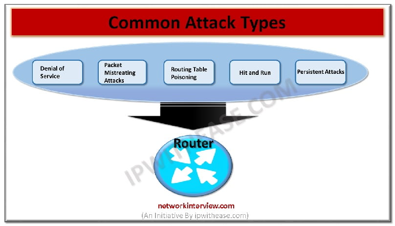 Types of Attacks on Routers