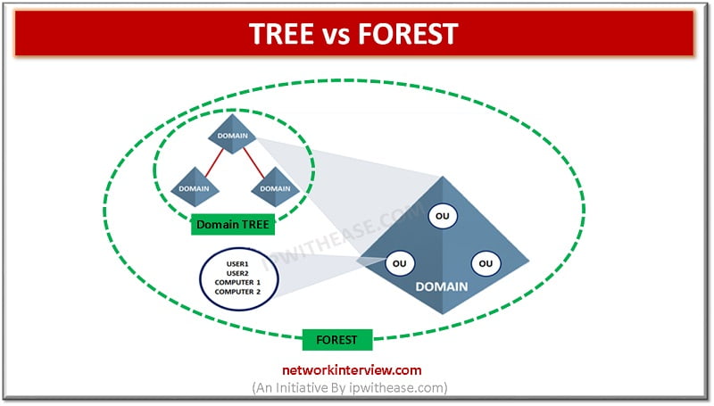 Difference between Tree and Forest in Active Directory » Network Interview