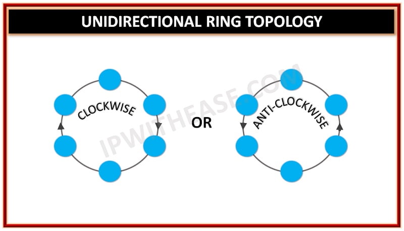 Difference between Ring Topology and Bus Topology in Computer Networks -  GeeksforGeeks