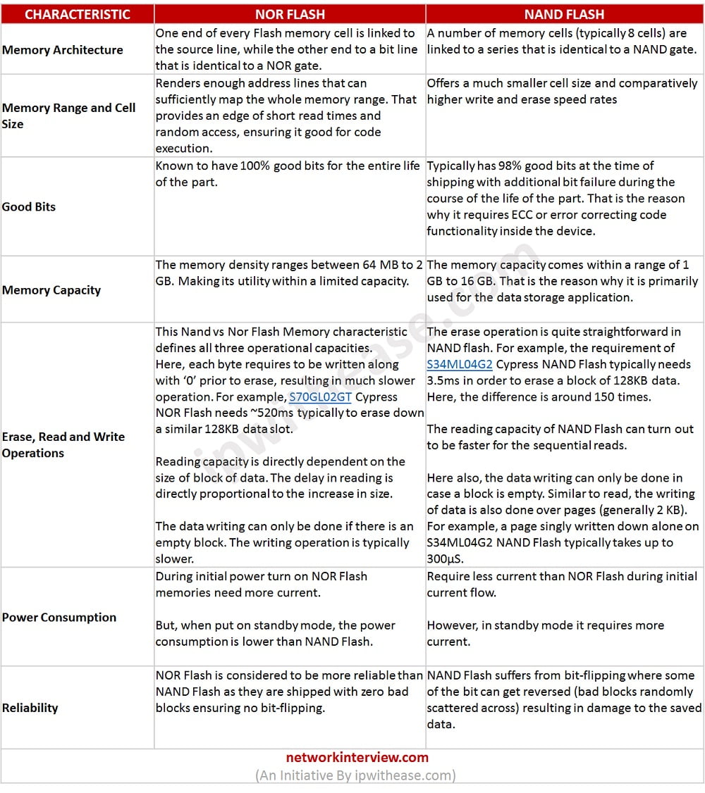 Nand Vs Nor Flash Memory Analysing Best Features Network Interview