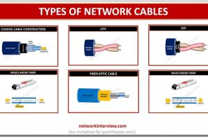 Types of Network cables