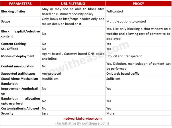 URL Filtering vs Proxy: Know the difference » Network Interview
