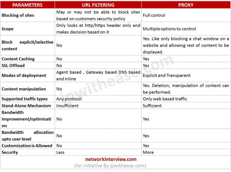 URL Filtering vs Proxy: Know the difference » Network Interview