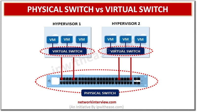 Physical Switch vs Virtual Switch