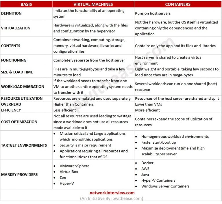 VM vs CONTAINER - Detailed Comparison » Network Interview
