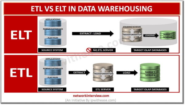ETL vs ELT in Data Warehousing » Network Interview