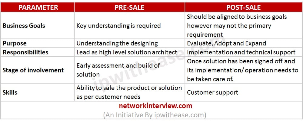 Pre-Sale Vs Post-Sale : Know The Difference » Network Interview