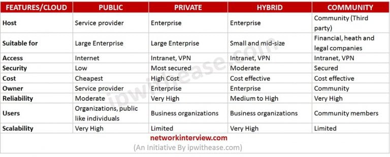 Public vs Private vs Hybrid vs Community Clouds - Types of Clouds ...