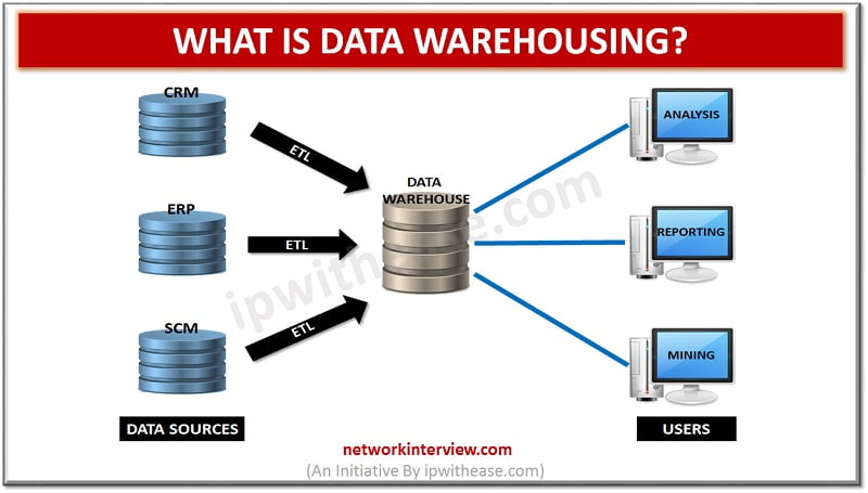 What is Data Warehousing?