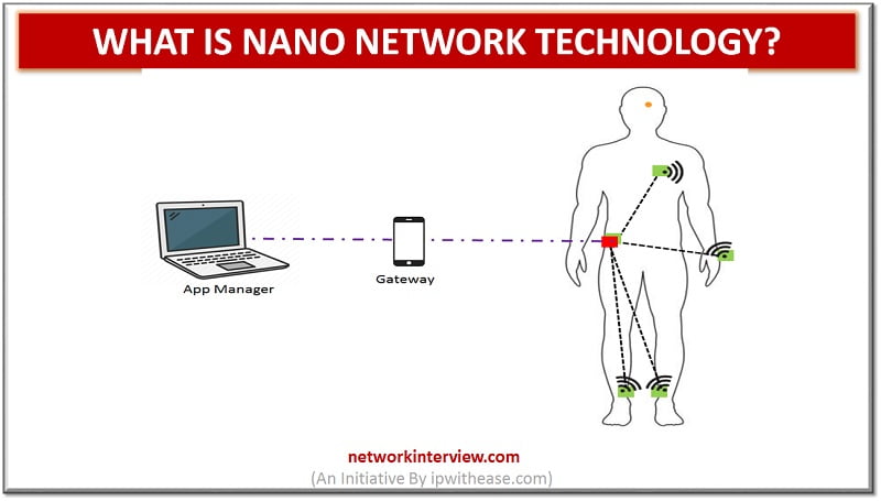 Nano Network Technology