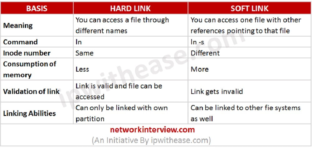 hard-link-vs-symbolic-link-network-interview