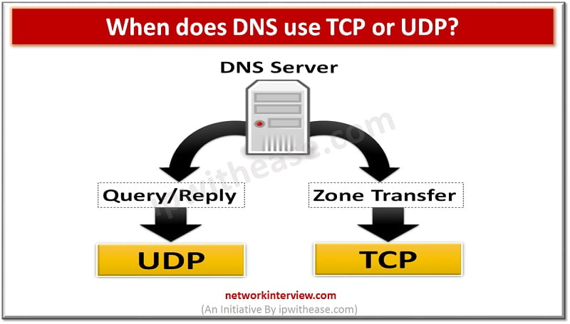 When does DNS use TCP or UDP