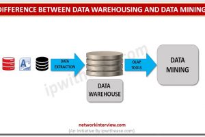 Difference between data warehousing and data mining Difference between data warehousing and data mining